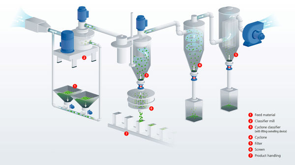 ACM system for manufacturing powder coatings 