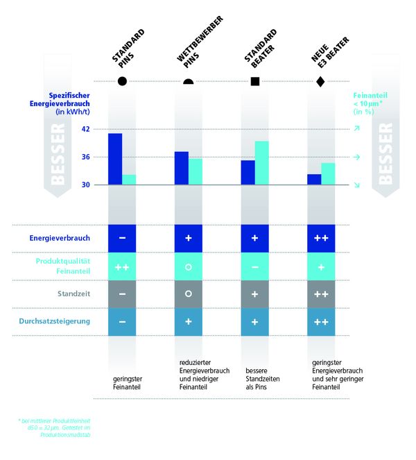 Chart cost savings with E3 Beaters