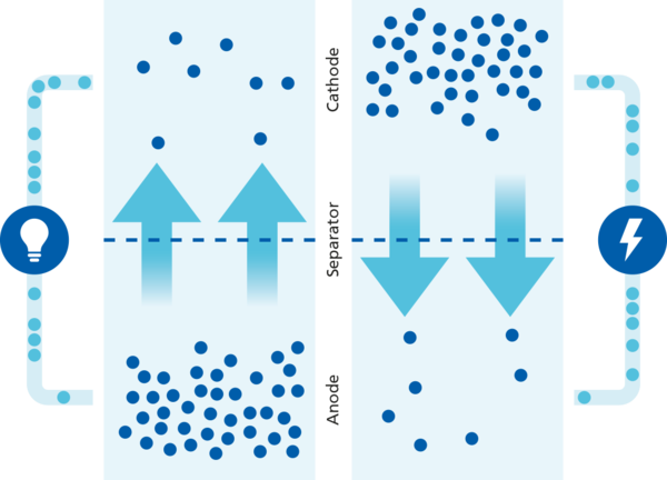 cathode and anode