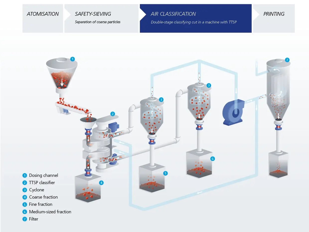 Classification of metal powder for additive manufacturing