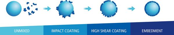 Coating and mixing