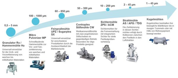 Overview of grinders from Hosokawa Alpine