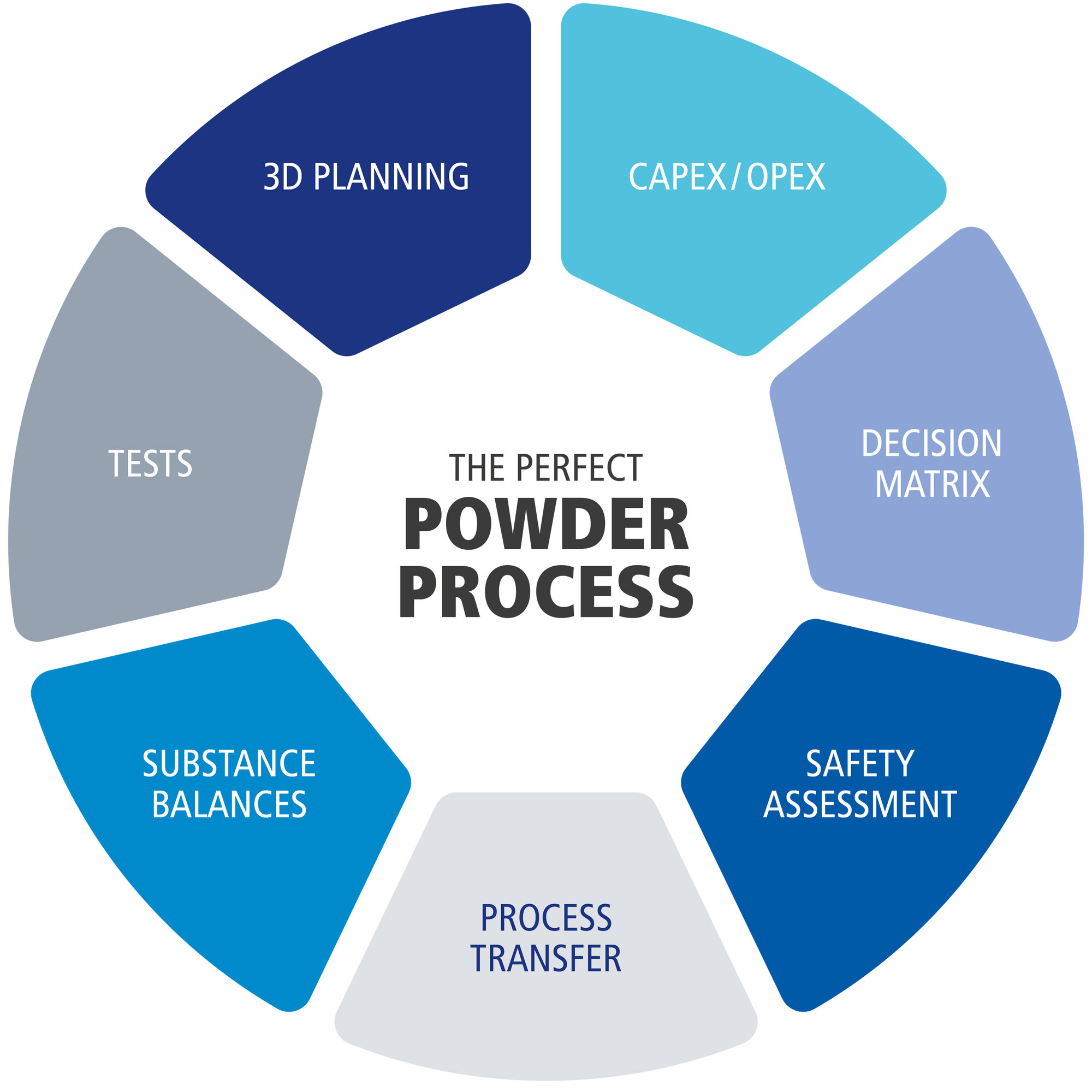 Match Powder Process Material and Process Development | Hosokawa Alpine