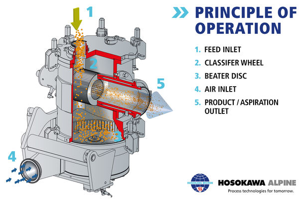 Principle of operation