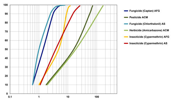 particle size distribution