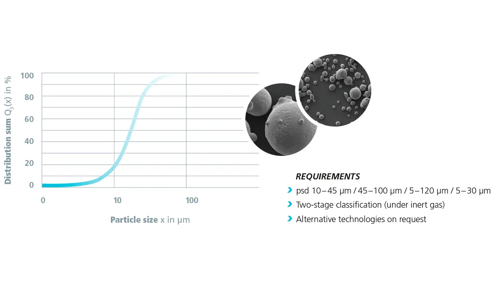 Particle size distribution of titanium and alloy powders