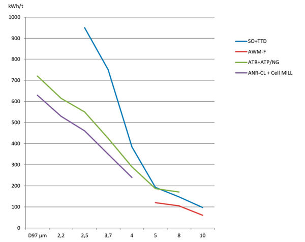 Product finenesses and energy consumption