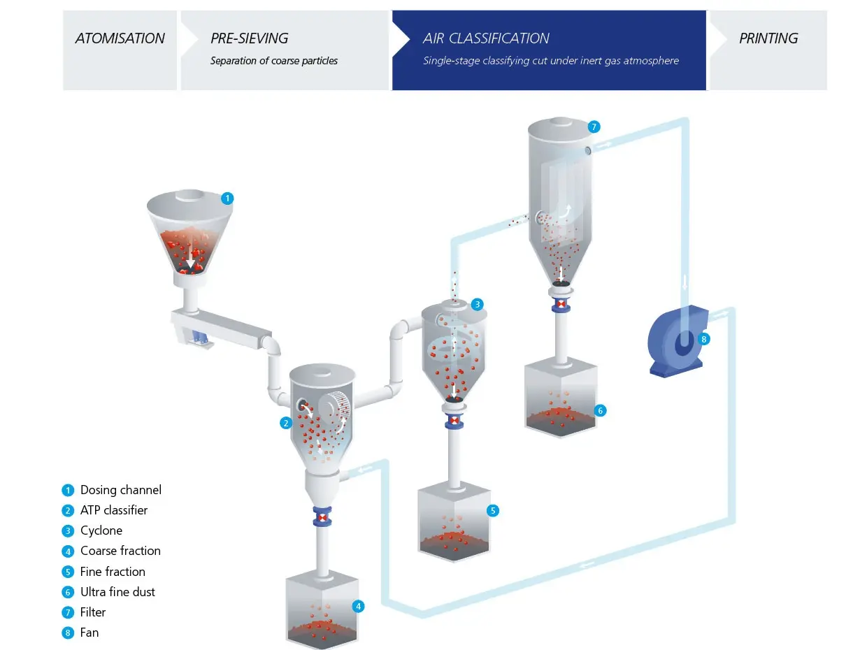 Closed-loop system for classifying metal powder