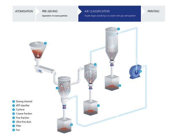 Classification