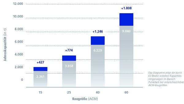 E3 Beaters capacity increases