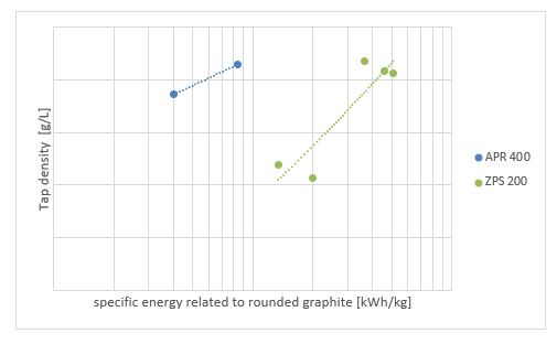 A diagram showing the performance of two Hosokawa classifier mills, the Zirkoplex ZPS and the Alpine Particle Rounder, measured by tapped density and energy