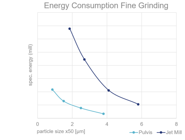 Pulvis Energy Consumption