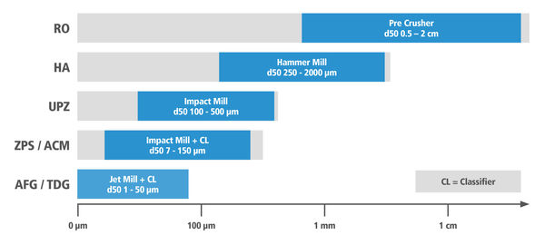 Fineness diagram