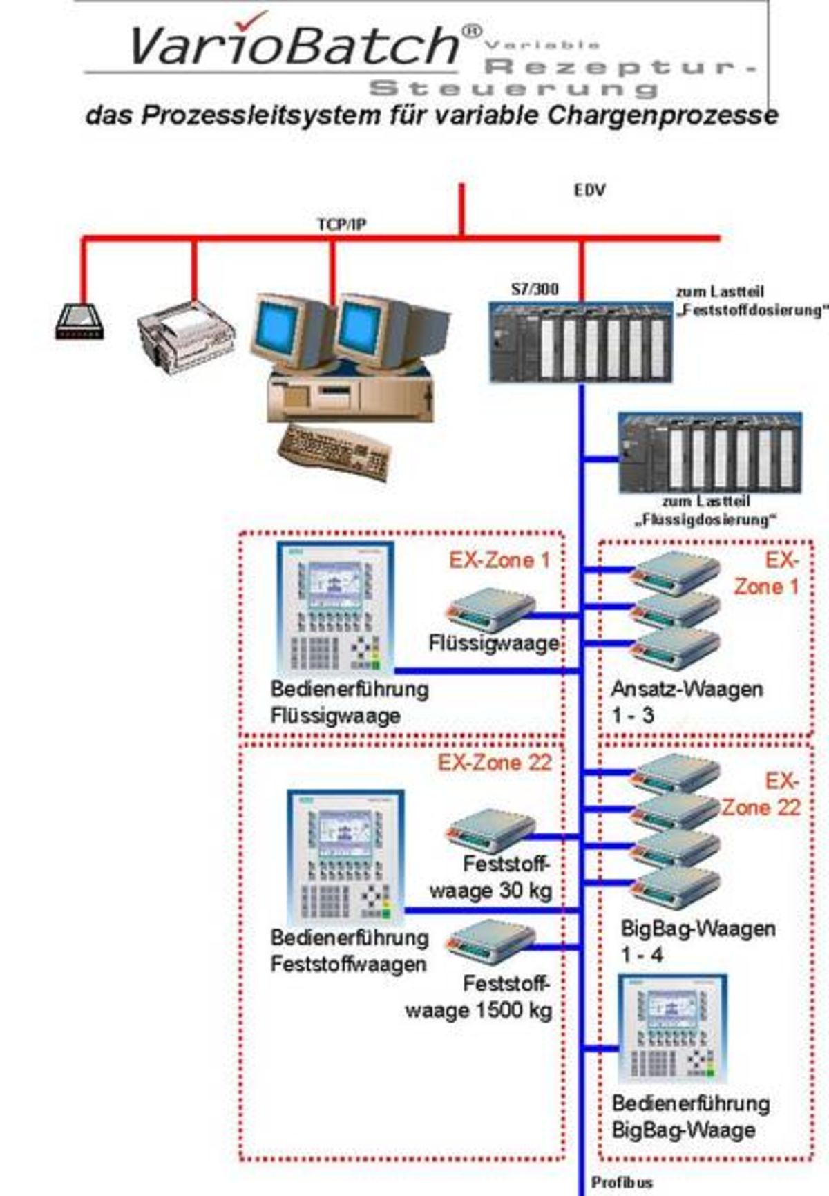Process control system