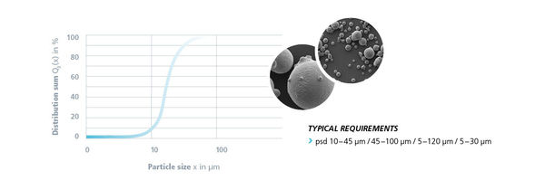 particle size distribution