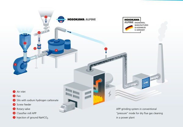 Flue gas cleaning Example picture waste incineration plant 