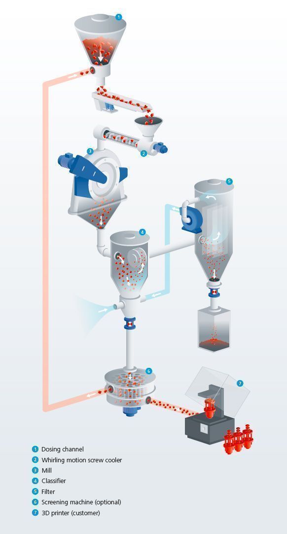 System for cryogenic grinding of polymers for 3D print with integrated classification 